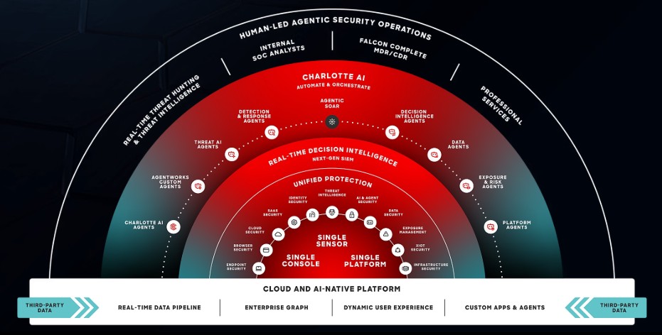 Diagram of the CrowdStrike Falcon platform architecture showing a circular ecosystem of security agents, intelligence, and services centered around a single sensor, console, and platform, all built on a cloud and AI-native foundation.
