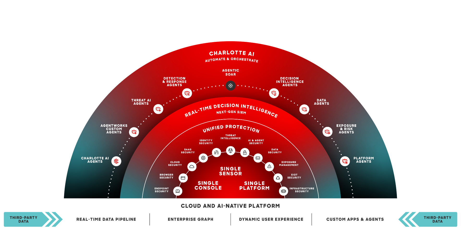 CrowdStrike Falcon platform architecture: single sensor, single console, single platform across every workload